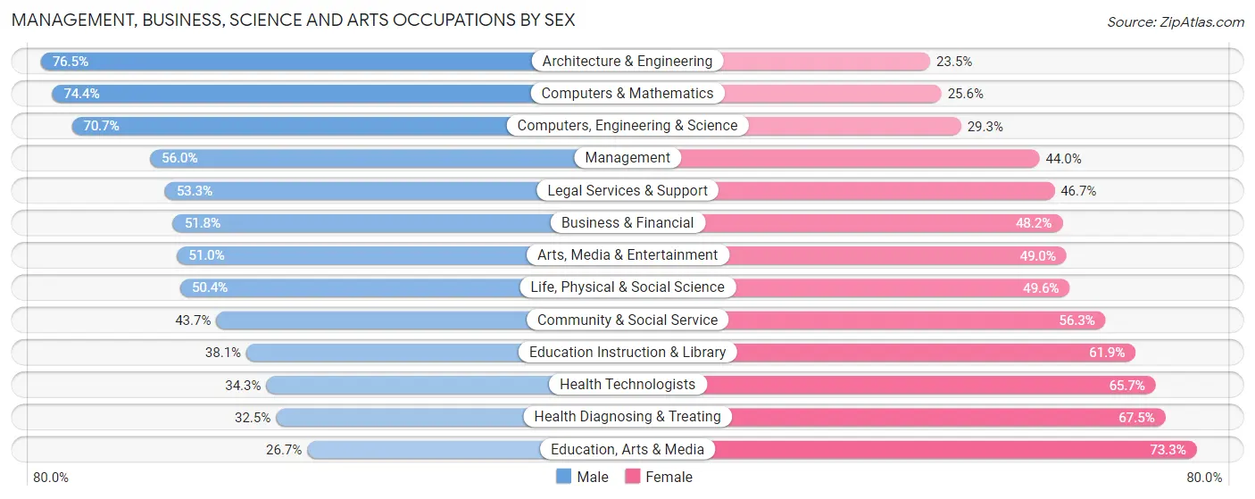 Management, Business, Science and Arts Occupations by Sex in Atlanta