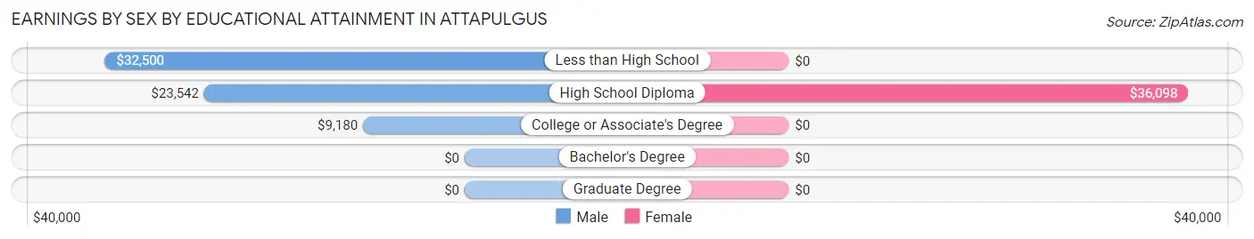 Earnings by Sex by Educational Attainment in Attapulgus