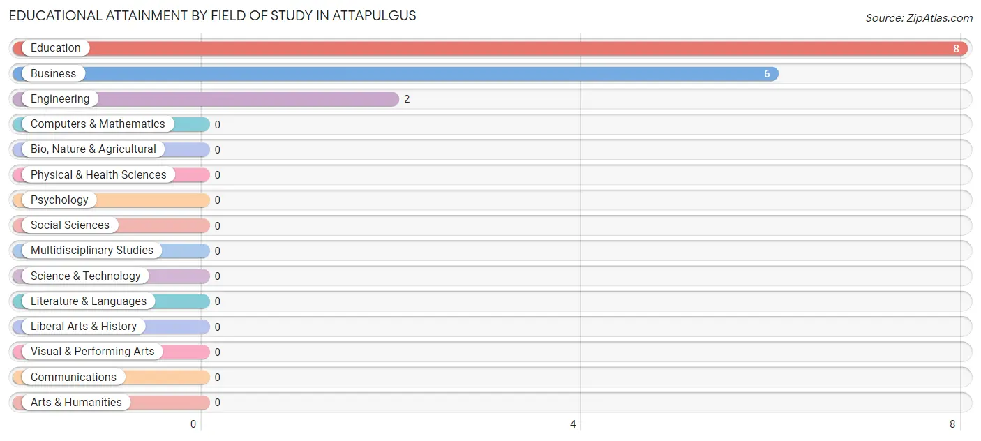 Educational Attainment by Field of Study in Attapulgus