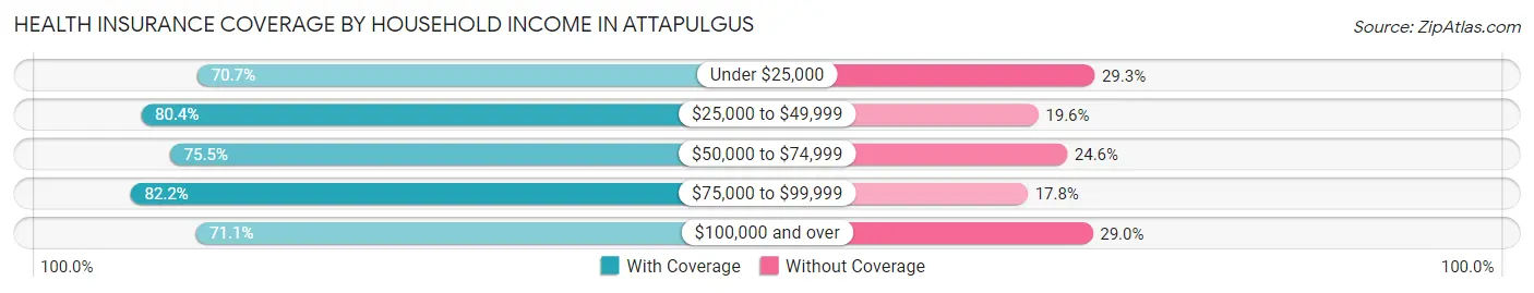 Health Insurance Coverage by Household Income in Attapulgus