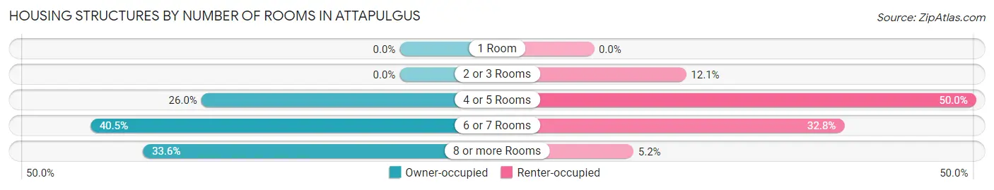 Housing Structures by Number of Rooms in Attapulgus