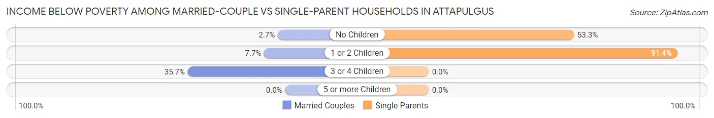 Income Below Poverty Among Married-Couple vs Single-Parent Households in Attapulgus