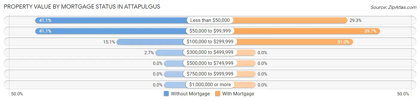Property Value by Mortgage Status in Attapulgus
