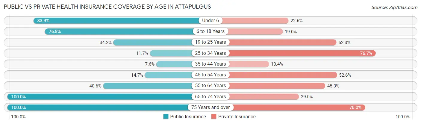 Public vs Private Health Insurance Coverage by Age in Attapulgus