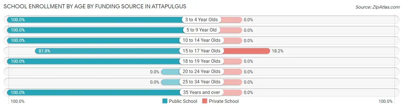 School Enrollment by Age by Funding Source in Attapulgus