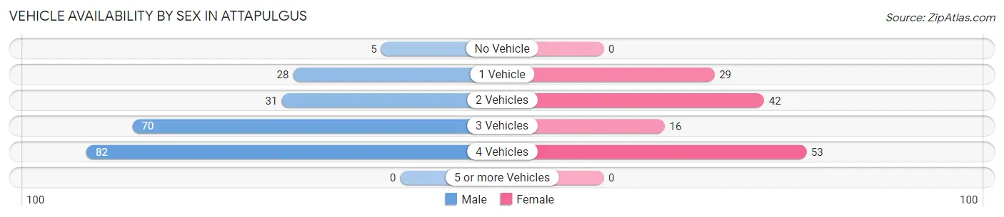Vehicle Availability by Sex in Attapulgus
