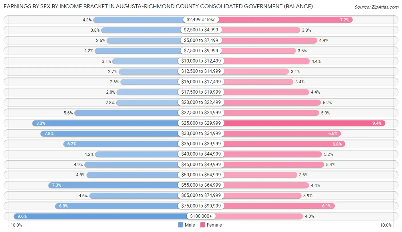 Earnings by Sex by Income Bracket in Augusta-Richmond County consolidated government (balance)