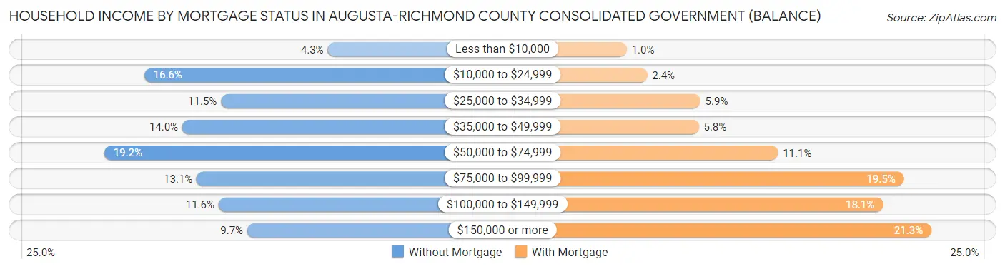 Household Income by Mortgage Status in Augusta-Richmond County consolidated government (balance)