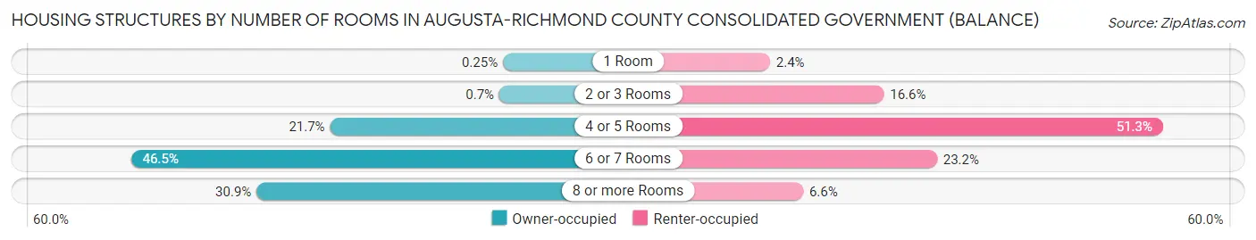 Housing Structures by Number of Rooms in Augusta-Richmond County consolidated government (balance)