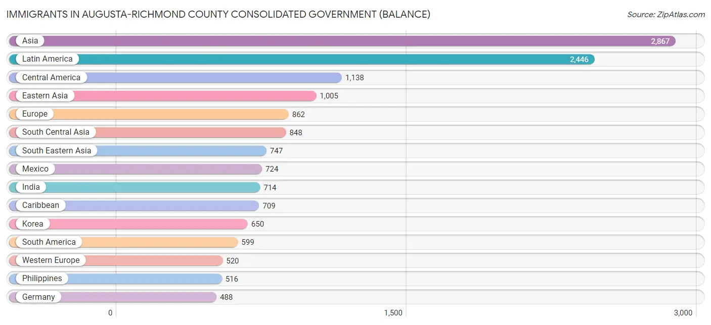 Immigrants in Augusta-Richmond County consolidated government (balance)