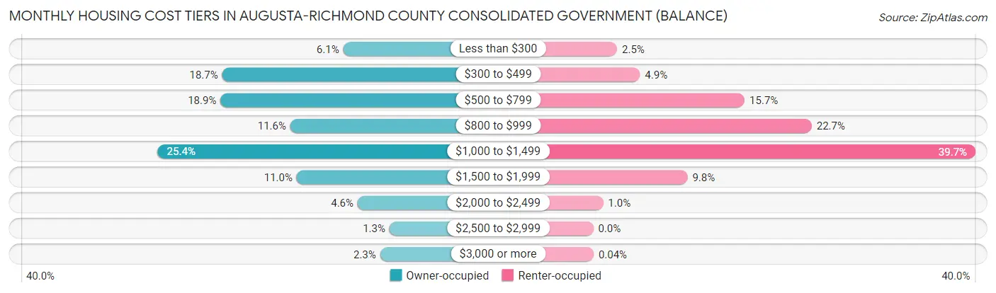 Monthly Housing Cost Tiers in Augusta-Richmond County consolidated government (balance)