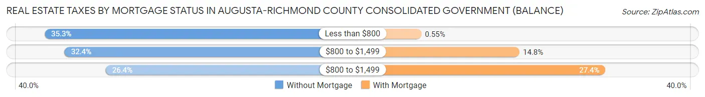 Real Estate Taxes by Mortgage Status in Augusta-Richmond County consolidated government (balance)
