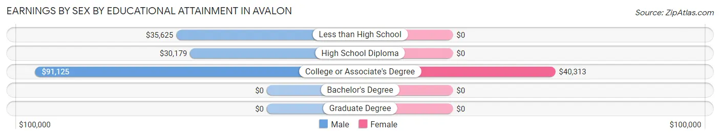 Earnings by Sex by Educational Attainment in Avalon