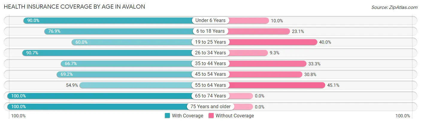 Health Insurance Coverage by Age in Avalon