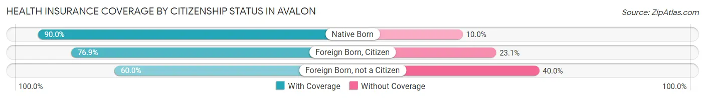 Health Insurance Coverage by Citizenship Status in Avalon