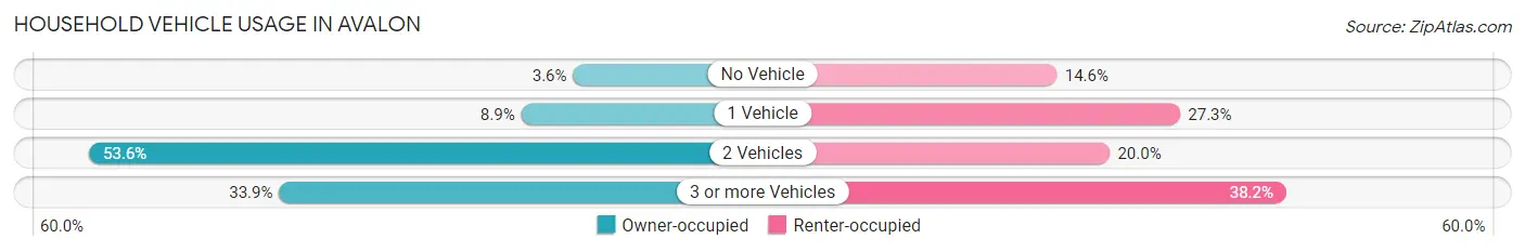 Household Vehicle Usage in Avalon