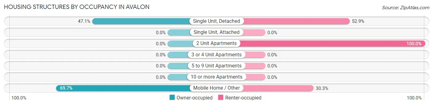 Housing Structures by Occupancy in Avalon