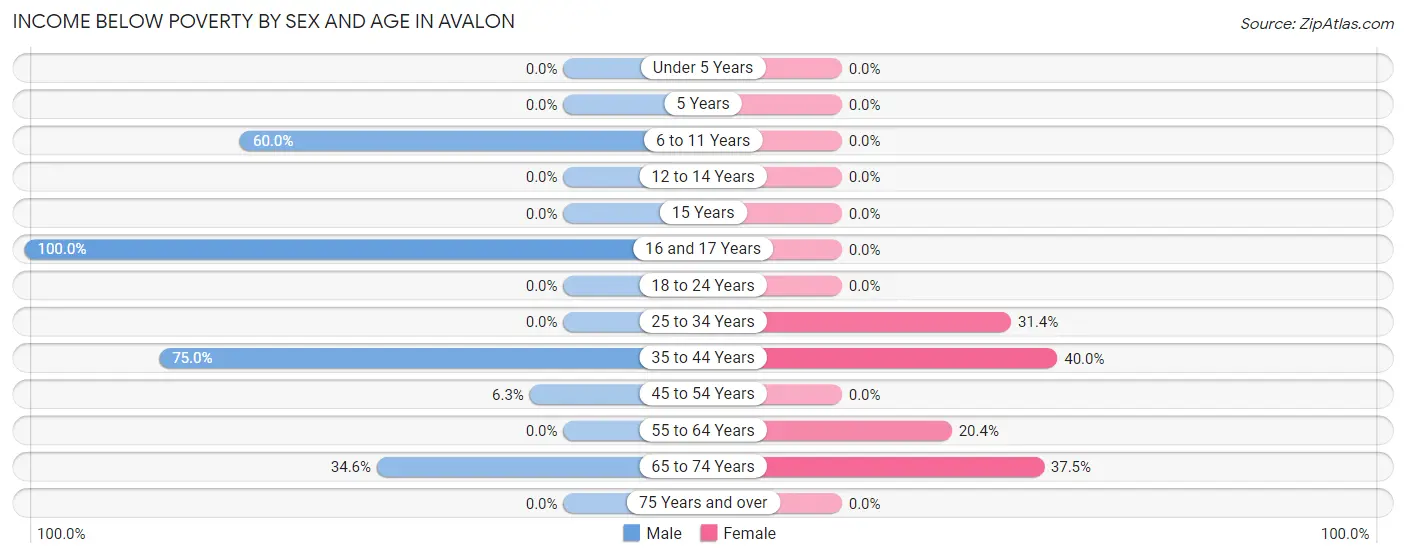 Income Below Poverty by Sex and Age in Avalon
