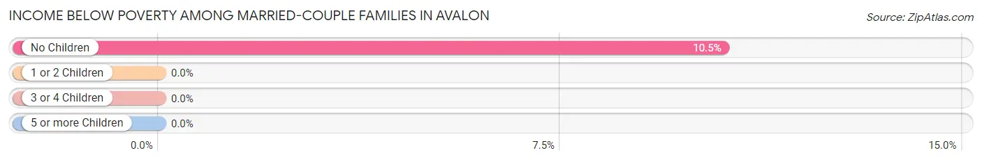 Income Below Poverty Among Married-Couple Families in Avalon