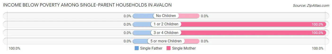 Income Below Poverty Among Single-Parent Households in Avalon
