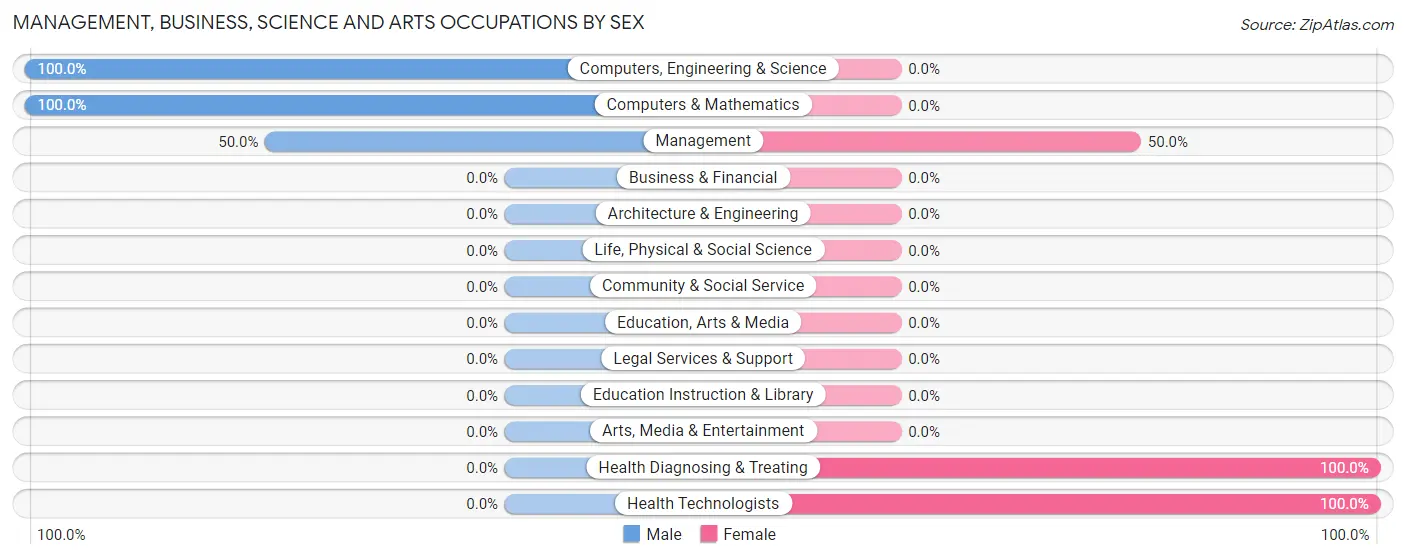 Management, Business, Science and Arts Occupations by Sex in Avalon