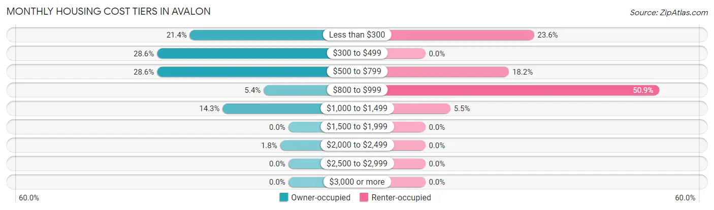 Monthly Housing Cost Tiers in Avalon