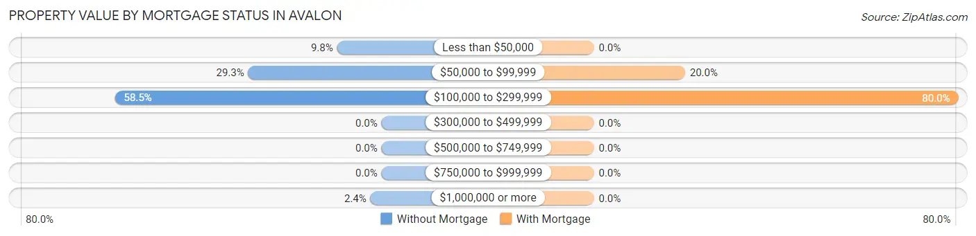 Property Value by Mortgage Status in Avalon