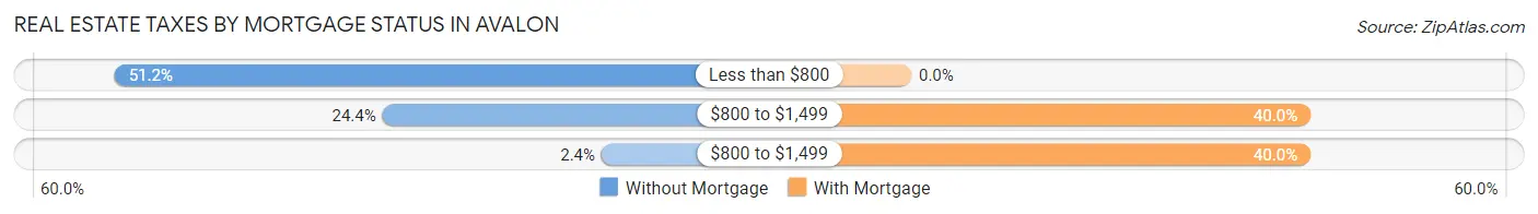 Real Estate Taxes by Mortgage Status in Avalon