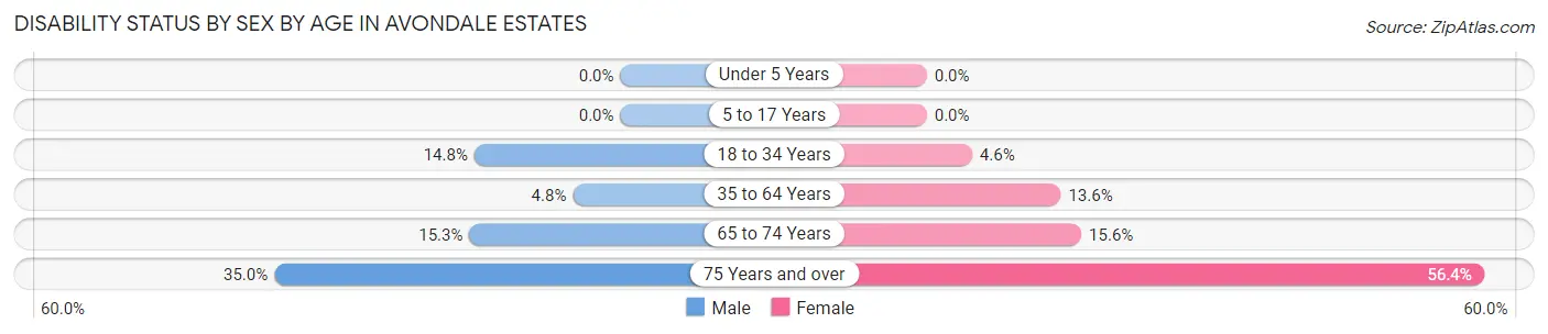 Disability Status by Sex by Age in Avondale Estates