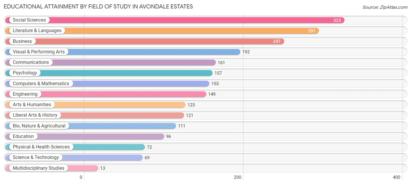 Educational Attainment by Field of Study in Avondale Estates