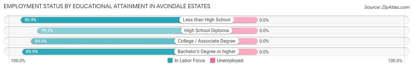 Employment Status by Educational Attainment in Avondale Estates