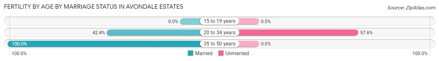 Female Fertility by Age by Marriage Status in Avondale Estates