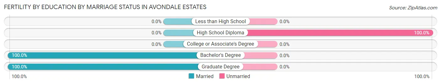 Female Fertility by Education by Marriage Status in Avondale Estates