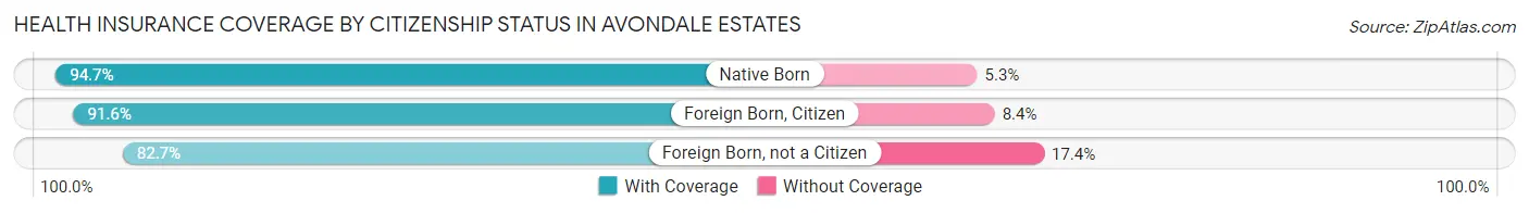Health Insurance Coverage by Citizenship Status in Avondale Estates