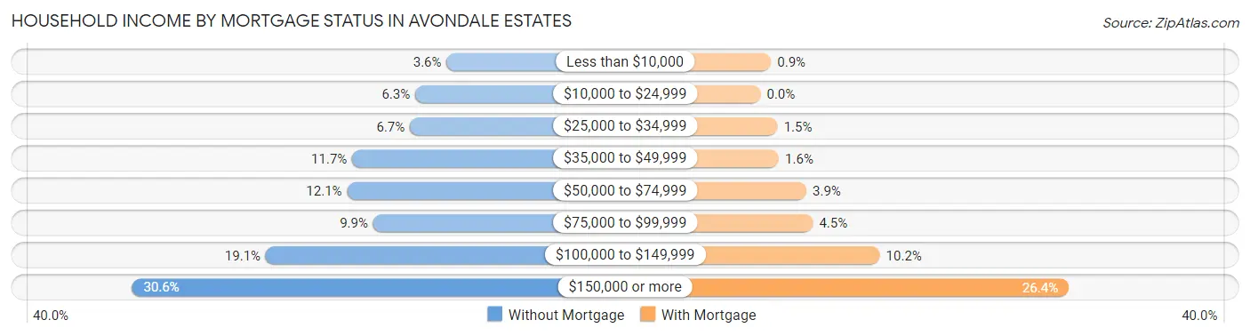 Household Income by Mortgage Status in Avondale Estates