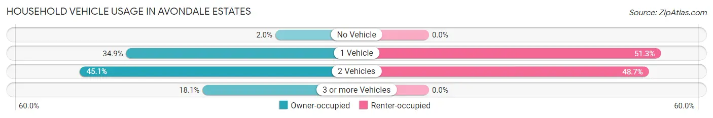 Household Vehicle Usage in Avondale Estates
