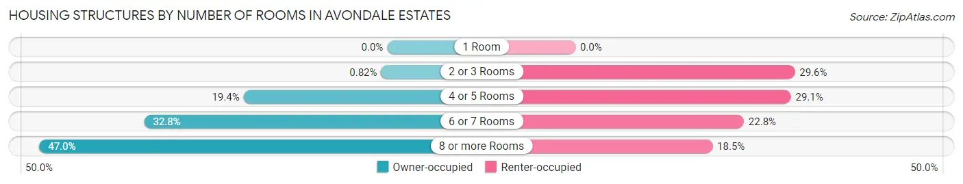 Housing Structures by Number of Rooms in Avondale Estates