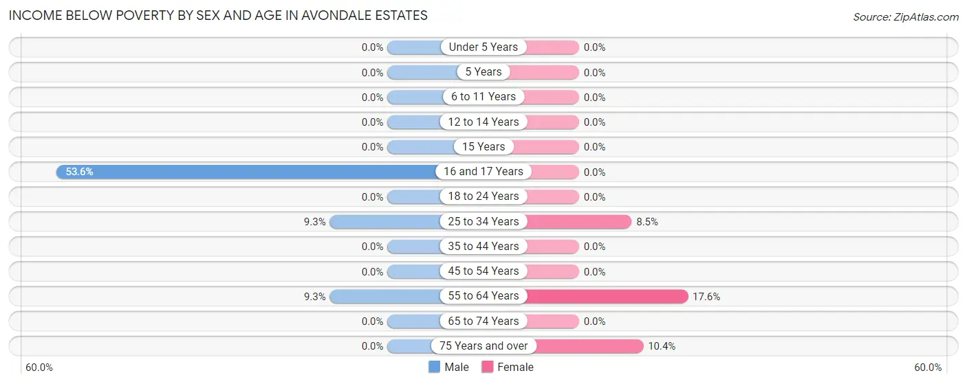 Income Below Poverty by Sex and Age in Avondale Estates