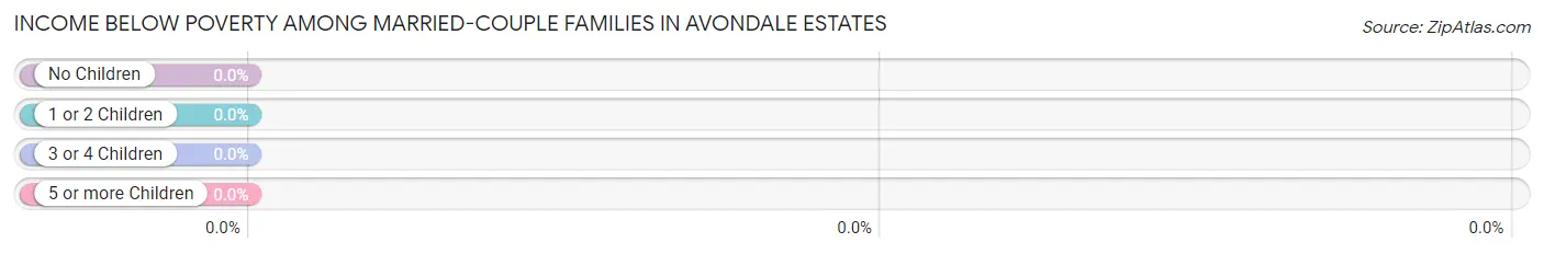 Income Below Poverty Among Married-Couple Families in Avondale Estates