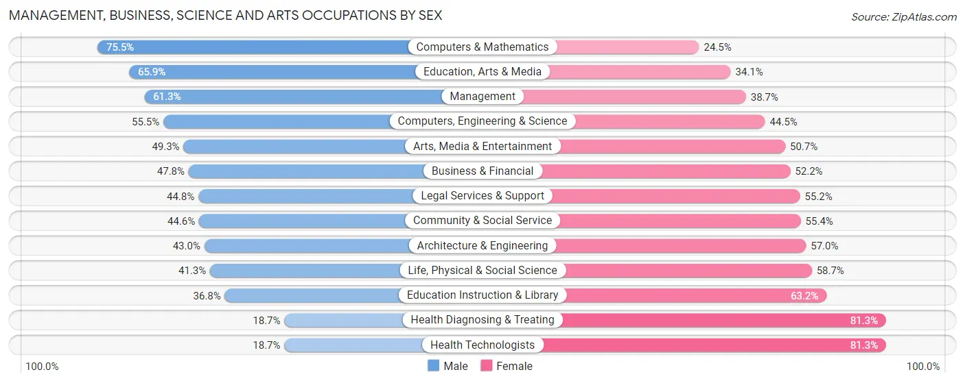 Management, Business, Science and Arts Occupations by Sex in Avondale Estates