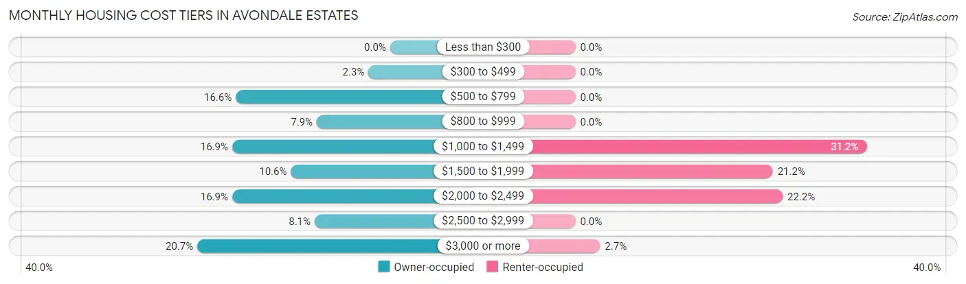 Monthly Housing Cost Tiers in Avondale Estates
