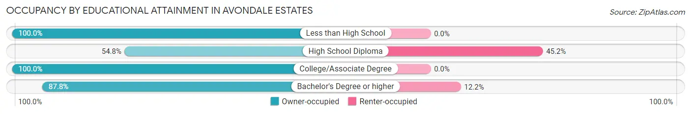 Occupancy by Educational Attainment in Avondale Estates