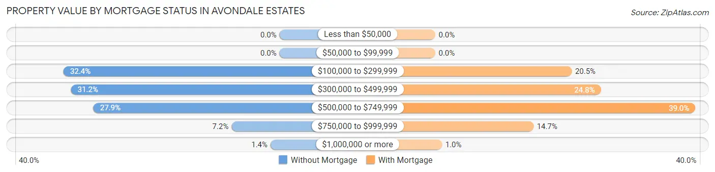 Property Value by Mortgage Status in Avondale Estates