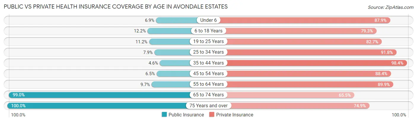 Public vs Private Health Insurance Coverage by Age in Avondale Estates