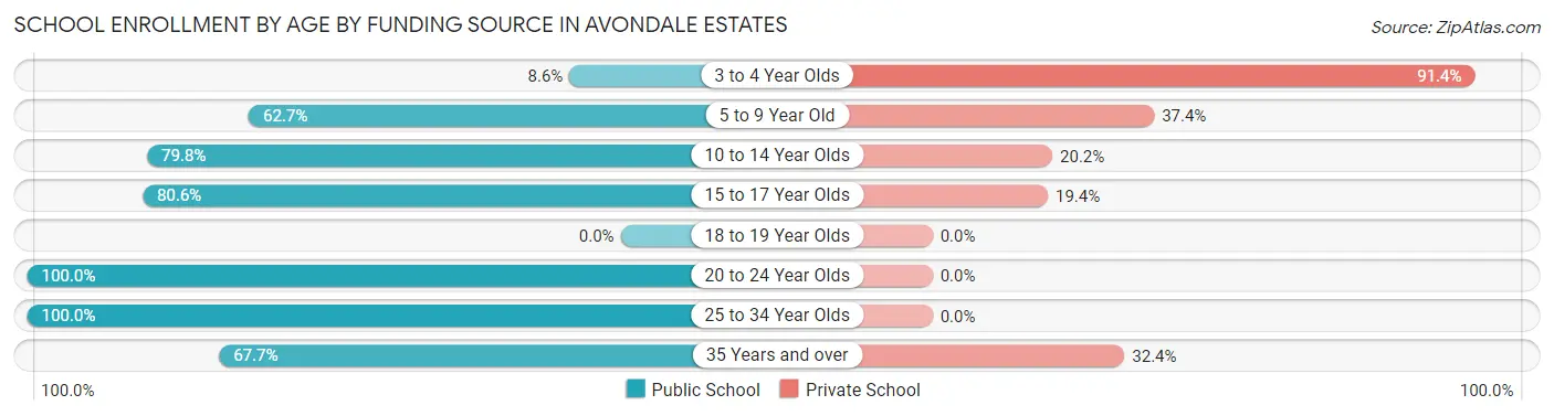 School Enrollment by Age by Funding Source in Avondale Estates