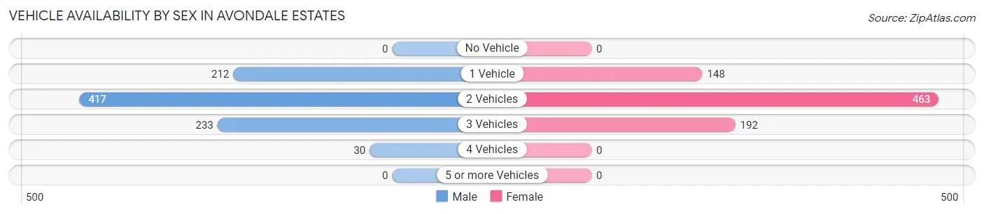 Vehicle Availability by Sex in Avondale Estates