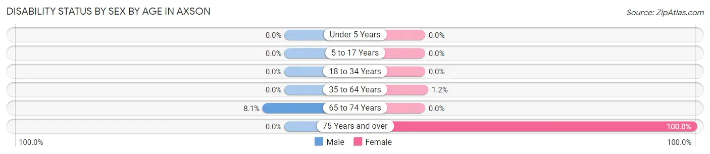 Disability Status by Sex by Age in Axson