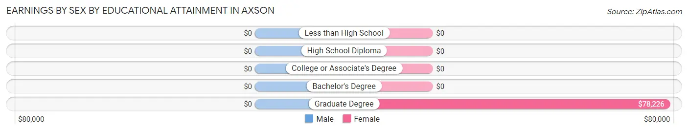 Earnings by Sex by Educational Attainment in Axson