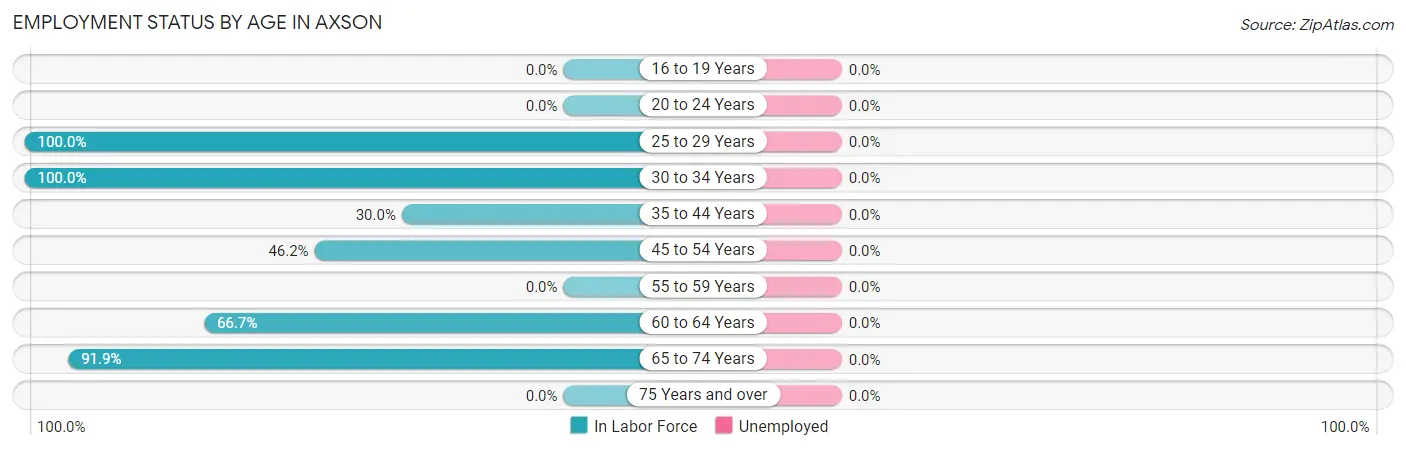 Employment Status by Age in Axson