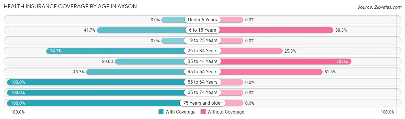 Health Insurance Coverage by Age in Axson